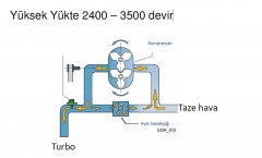 Yüksek Yükte 2400 – 3500 devir