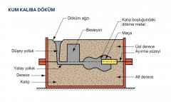 Dökme ve Kumlama - Talaşsız İmalat Yöntemleri